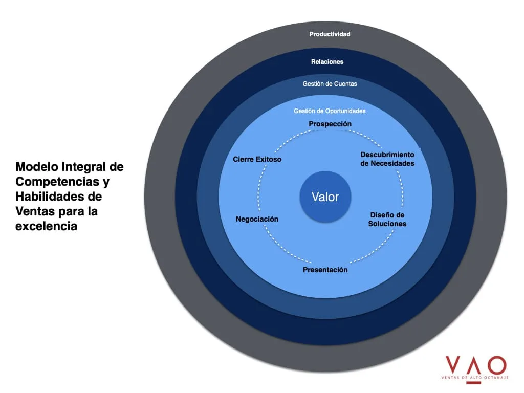 Modelo integral de competencias y habilidades de ventas para la excelenciajpg