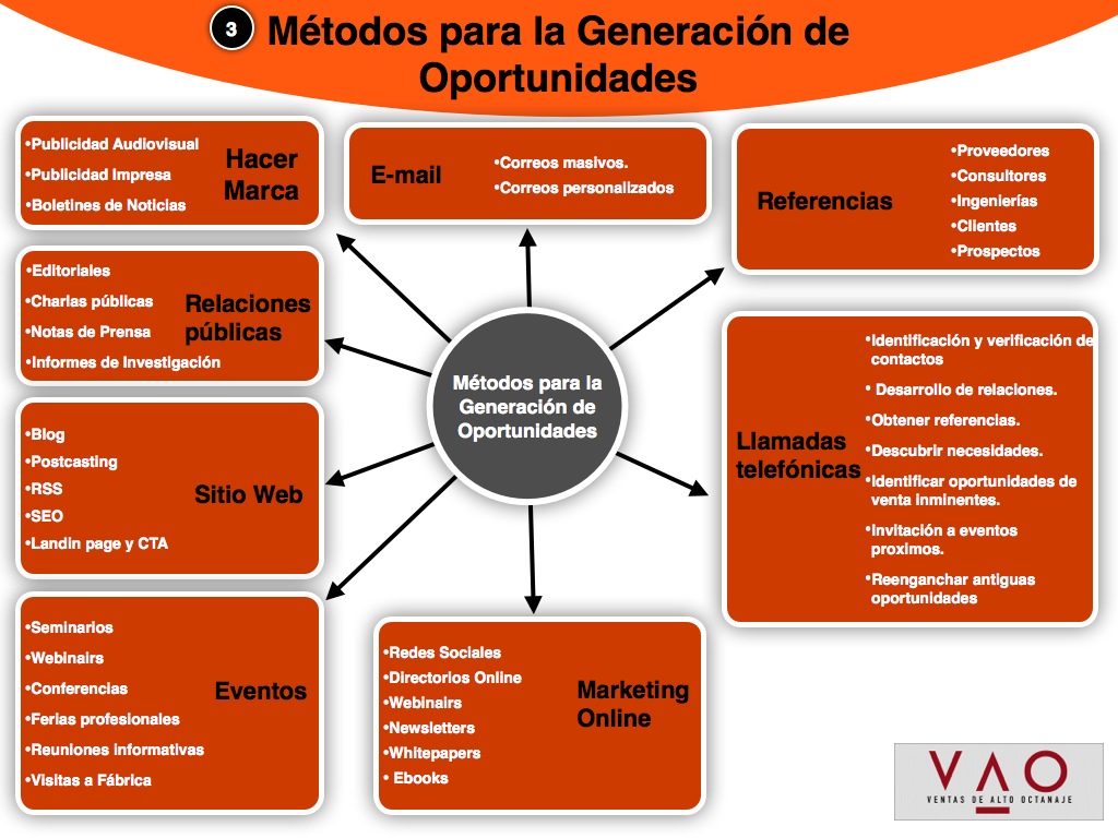 Métodos VAO para prospectar