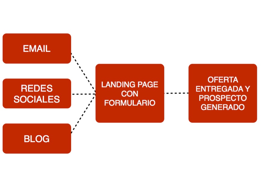 Marketing de contenidos 