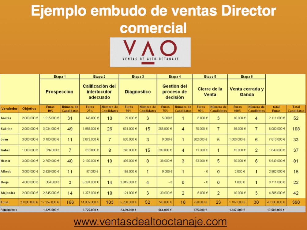 Ejemplo Embudo de ventas para directores