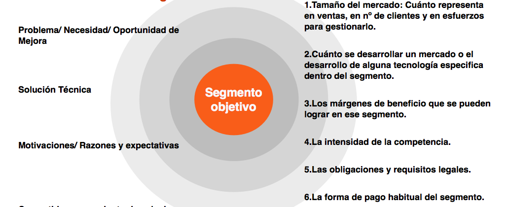 Captar Clientes seleccionando el nicho de mercado con mayores posibilidades de cierre