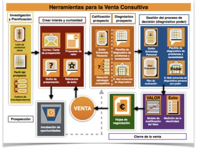 Entrenamiento en ventas para Ingenieros
