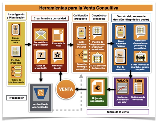 Entrenamiento en ventas para Ingenieros