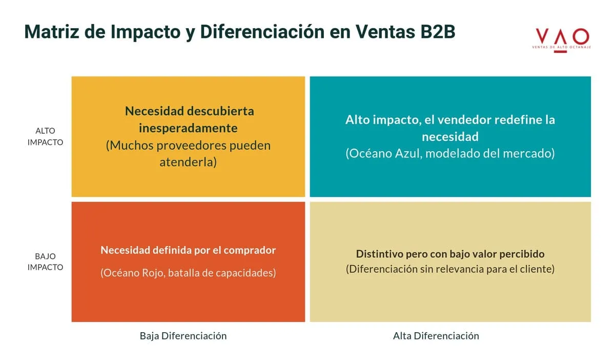 Matriz de Impacto y diferenciacion en ventas B2B