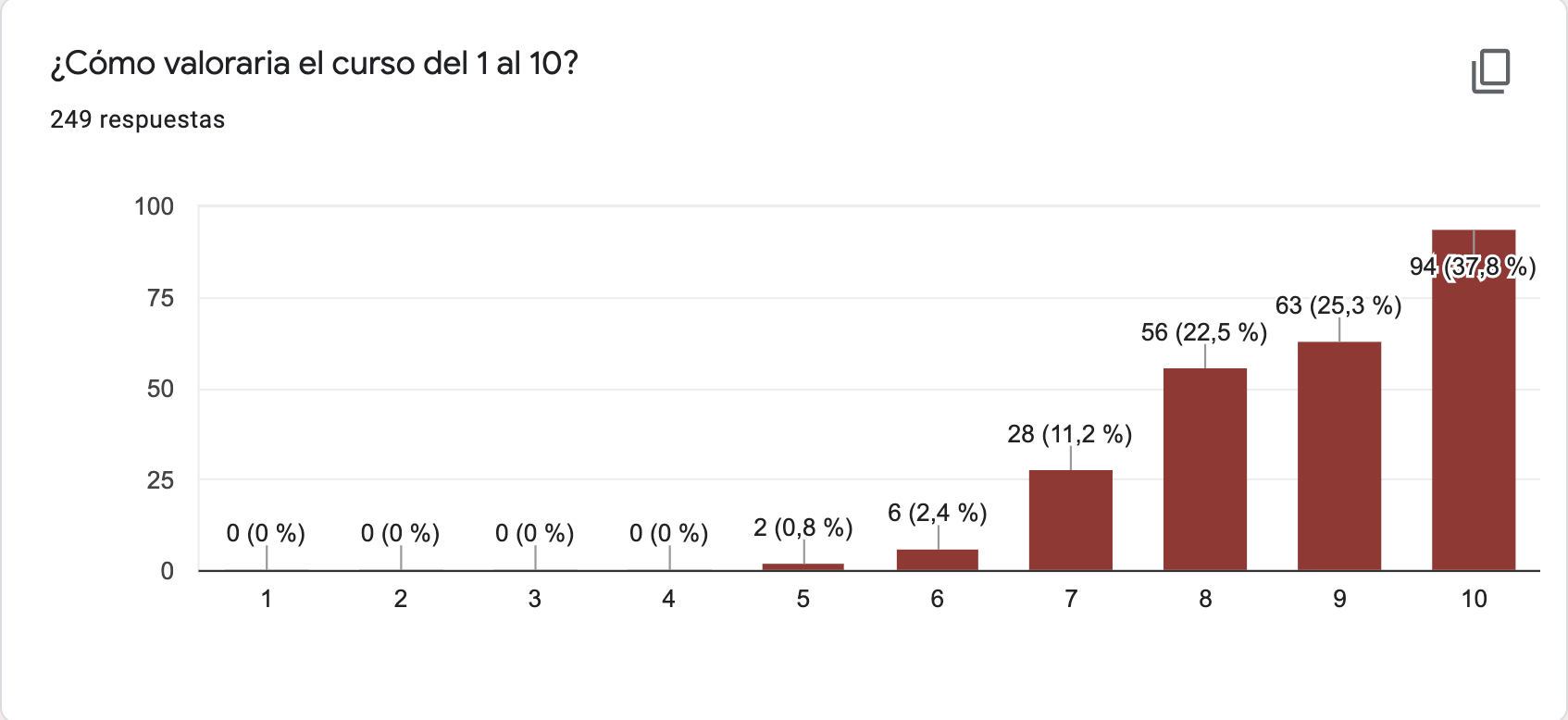 Mejor curso de ventas online para vendedores técnicos