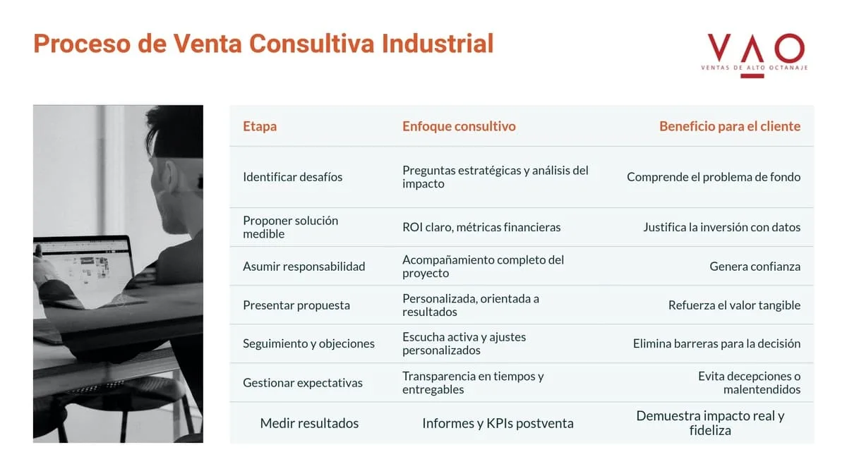 Pasos de la capacitacion en tecnicas de ventas consultivas
