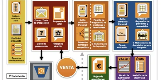 Entrenamiento en ventas para Ingenieros